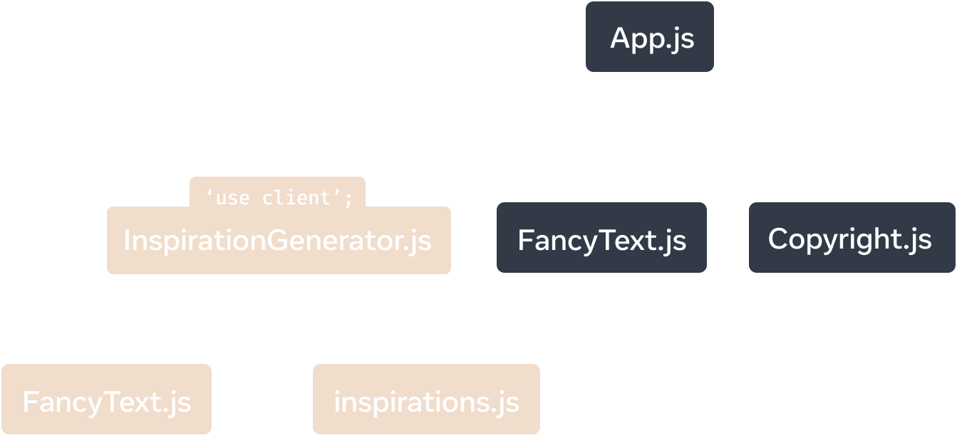 Um gráfico em árvore onde o nó superior representa o módulo 'App.js'. 'App.js' tem três filhos: 'Copyright.js', 'FancyText.js' e 'InspirationGenerator.js'. 'InspirationGenerator.js' tem dois filhos: 'FancyText.js' e 'inspirations.js'. Os nós abaixo e incluindo 'InspirationGenerator.js' têm uma cor de fundo amarela para significar que essa subárvore é renderizada pelo cliente devido à diretiva 'use client' em 'InspirationGenerator.js'.