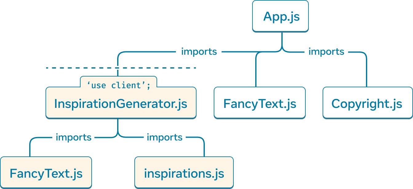 Um gráfico em árvore onde o nó superior representa o módulo 'App.js'. 'App.js' tem três filhos: 'Copyright.js', 'FancyText.js' e 'InspirationGenerator.js'. 'InspirationGenerator.js' tem dois filhos: 'FancyText.js' e 'inspirations.js'. Os nós abaixo e incluindo 'InspirationGenerator.js' têm uma cor de fundo amarela para significar que essa subárvore é renderizada pelo cliente devido à diretiva 'use client' em 'InspirationGenerator.js'.