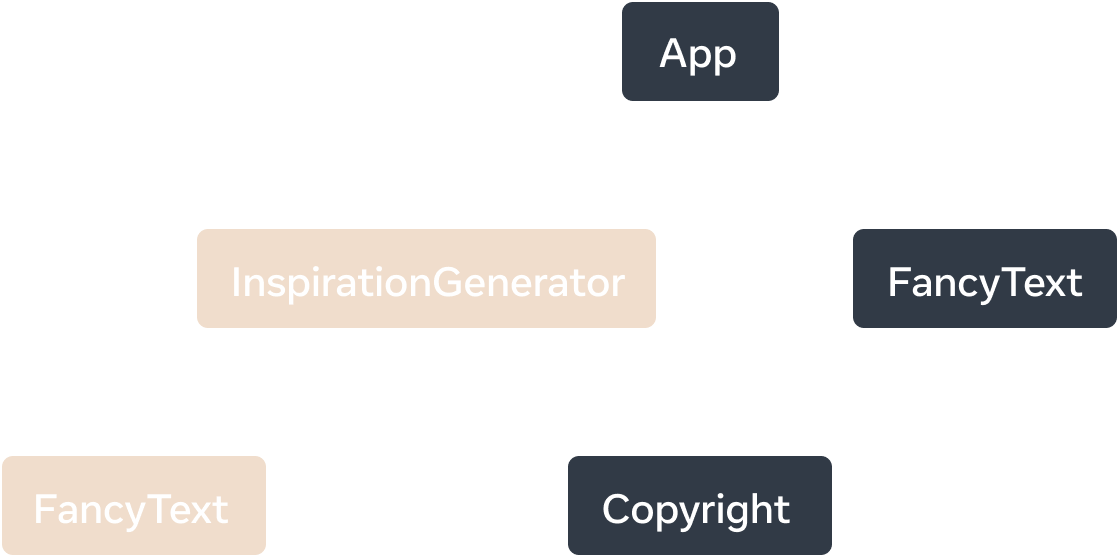 Um gráfico em árvore onde cada nó representa um componente e seus filhos como componentes filhos. O nó de nível superior é rotulado como 'App' e tem dois componentes filhos 'InspirationGenerator' e 'FancyText'. 'InspirationGenerator' tem dois componentes filhos, 'FancyText' e 'Copyright'. Tanto 'InspirationGenerator' quanto seu componente filho 'FancyText' são marcados para serem renderizados pelo cliente.