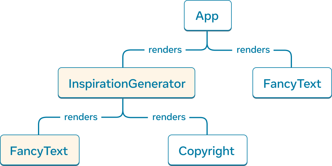 Um gráfico em árvore onde cada nó representa um componente e seus filhos como componentes filhos. O nó de nível superior é rotulado como 'App' e tem dois componentes filhos 'InspirationGenerator' e 'FancyText'. 'InspirationGenerator' tem dois componentes filhos, 'FancyText' e 'Copyright'. Tanto 'InspirationGenerator' quanto seu componente filho 'FancyText' são marcados para serem renderizados pelo cliente.